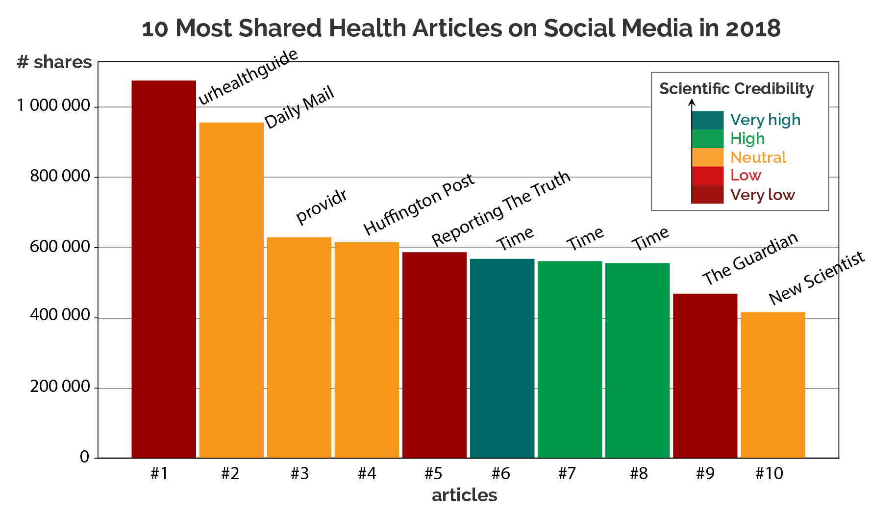 The Most Popular Health Articles Of 2018 A Scientific Credibility