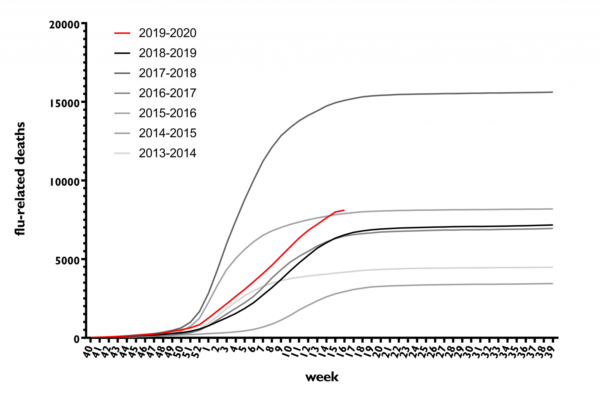 The number of flu cases and deaths in 2020 is comparable to previous