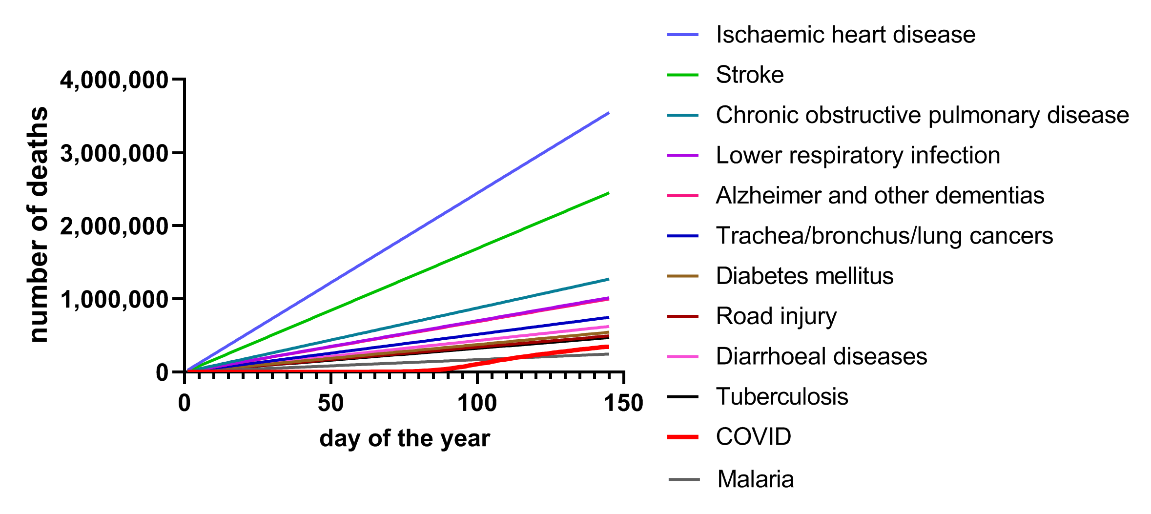 is among the leading causes of death worldwide so far in 2020, but beware of incomplete graphs - Health Feedback
