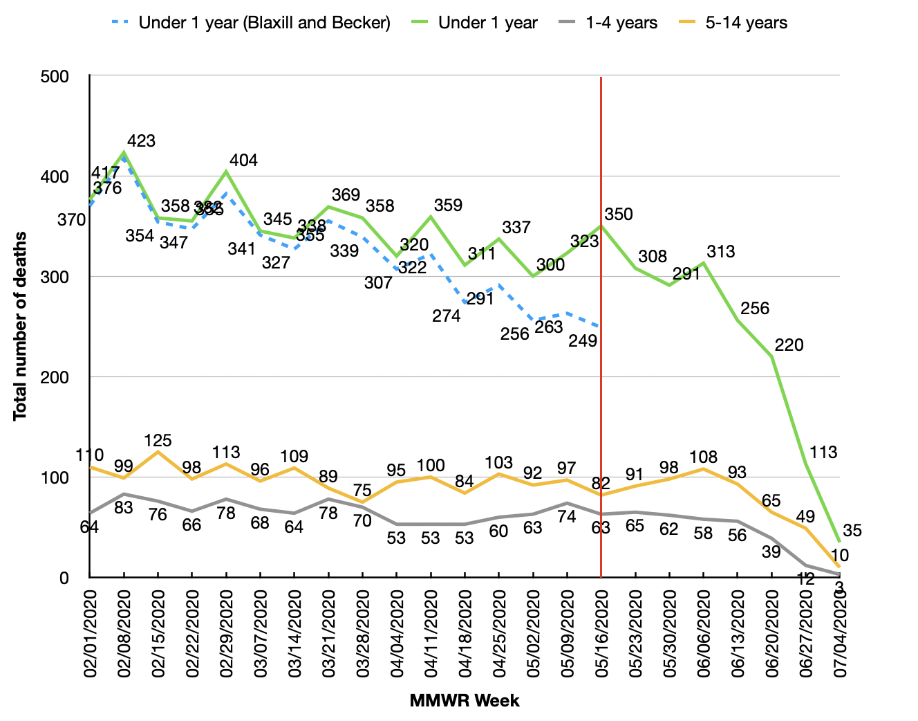 Figure 4. Pediatric mortality comparison by age group_earlier-later