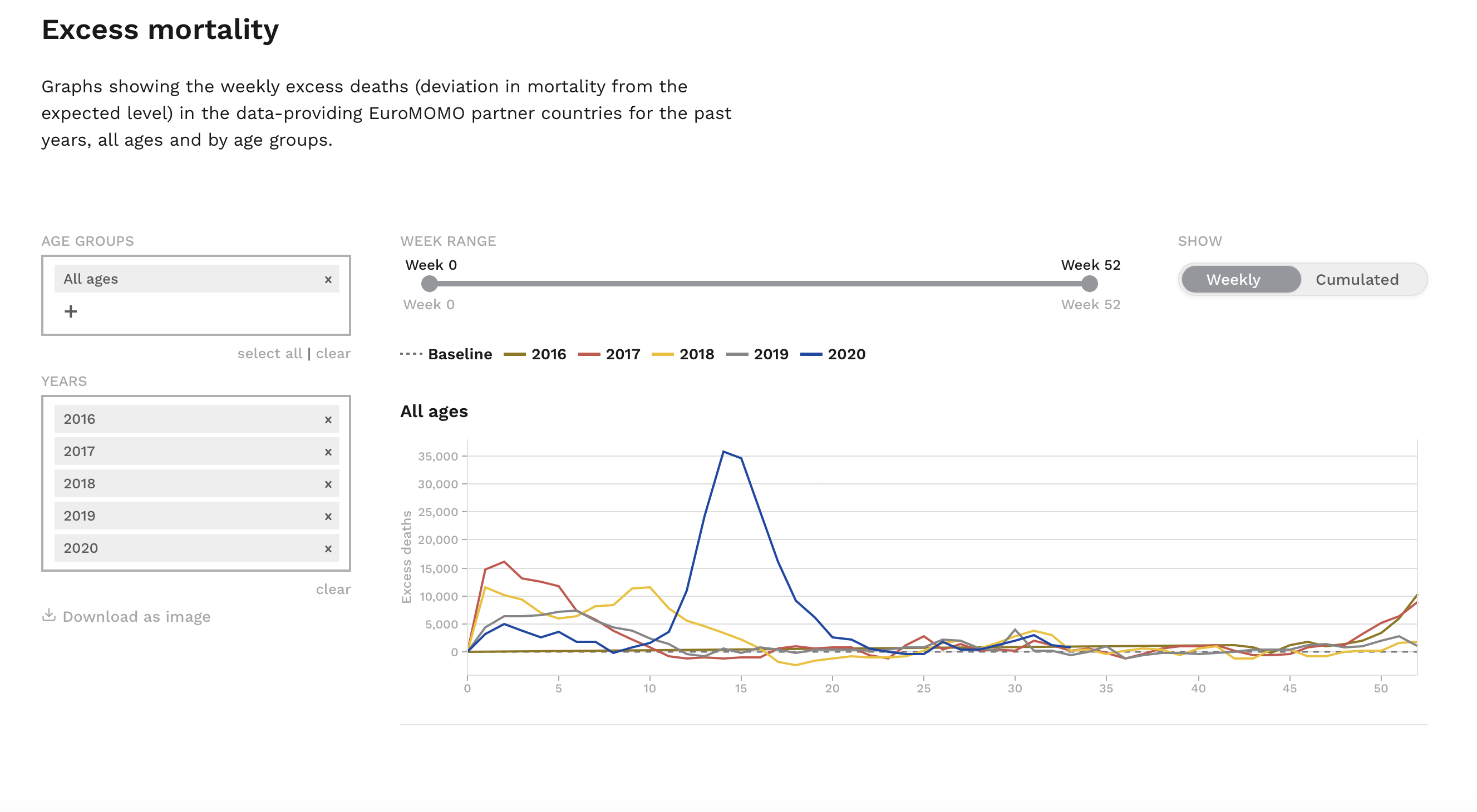 EuroMOMO excess mortality 2016-2020