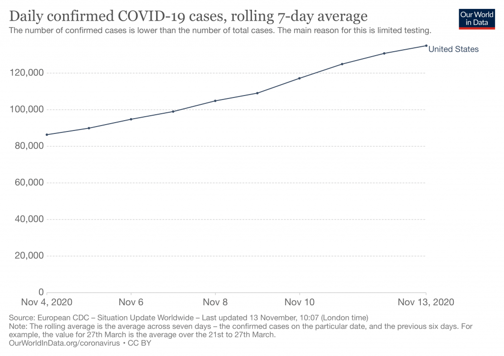 The U.S. sees record numbers of daily new COVID19 cases and