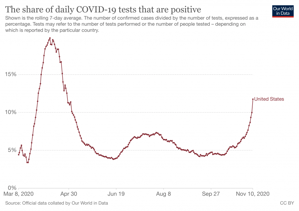 The U.S. sees record numbers of daily new COVID19 cases and