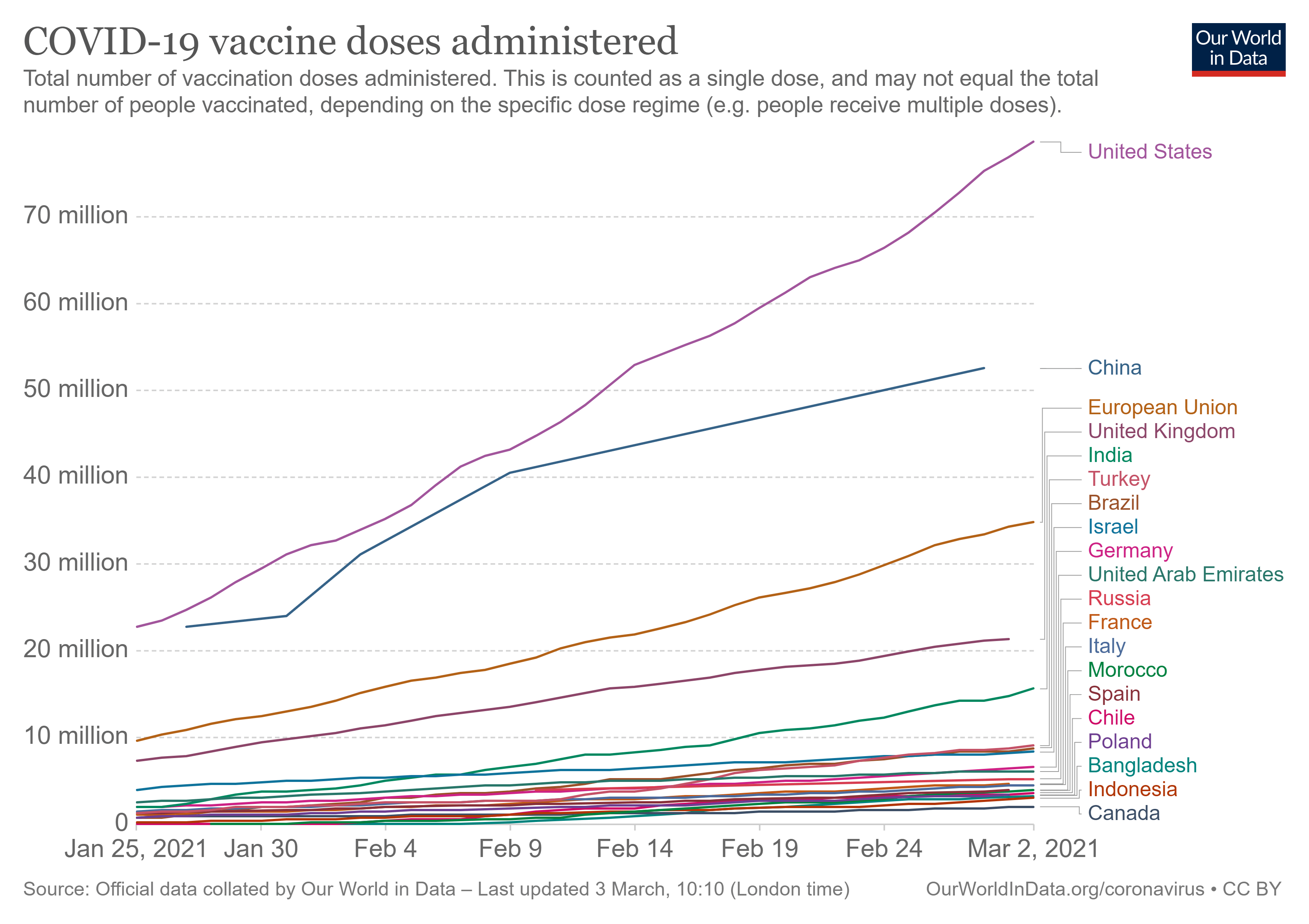 The USA leads the world in the number of doses of COVID-19 vaccine administered, but not in proportion to the vaccinated population