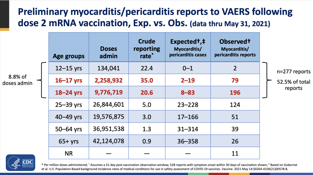 COVID19 itself can cause heart inflammation, in addition to other problems like long COVID