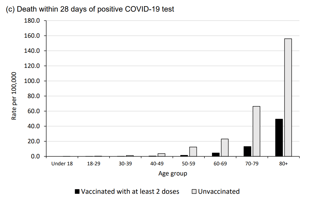 Rates of COVID0-19 deaths by age and vaccination status