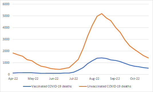 Graph of COVID-19 deaths in vaccinated and unvaccinated people