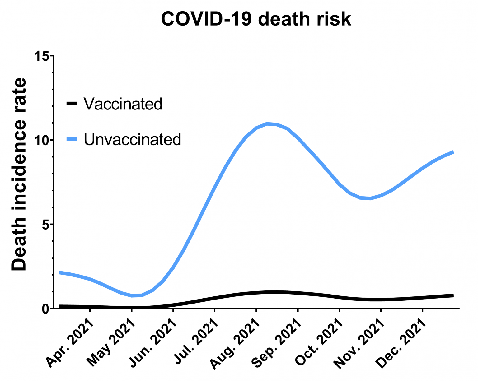 Assessing The Effect Of Covid-19 Vaccines On Mortality: A Story Of 
