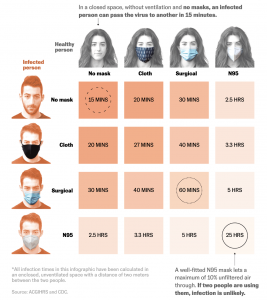 Scientific evidence shows that mask-wearing is effective at limiting