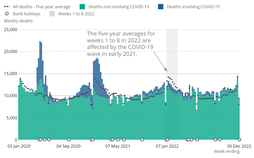 Excess Deaths In The U.K. Remain Below The Pandemic Peak And Aren’t ...