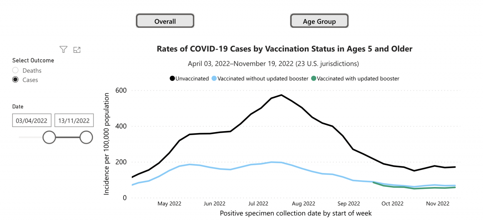 CDC data shows that COVID19 is a major cause of excess deaths in the U